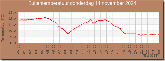 24 uurs temperatuur