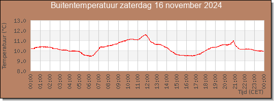 24 uurs temperatuur