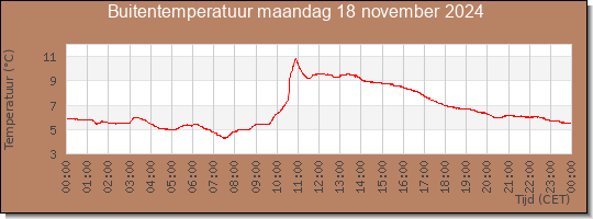 24 uurs temperatuur