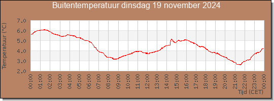 24 uurs temperatuur