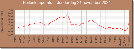 24 uurs temperatuur