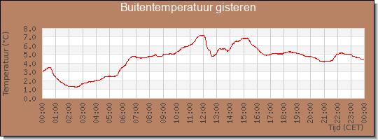 24 uurs temperatuur