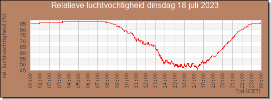 24 uurs relatieve luchtvochtigheid