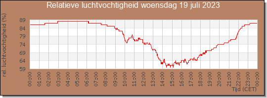 24 uurs relatieve luchtvochtigheid