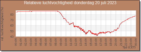 24 uurs relatieve luchtvochtigheid