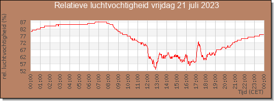 24 uurs relatieve luchtvochtigheid