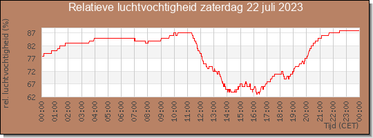 24 uurs relatieve luchtvochtigheid