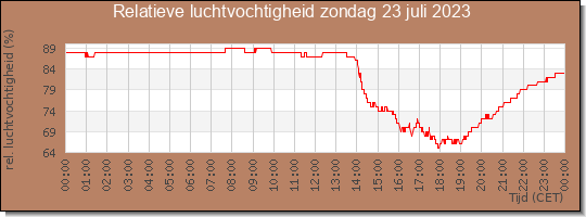 24 uurs relatieve luchtvochtigheid