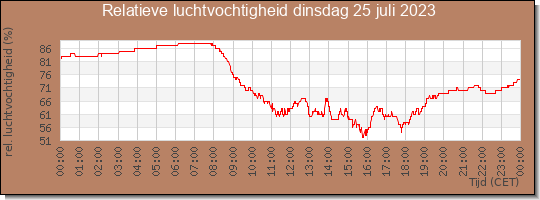 24 uurs relatieve luchtvochtigheid