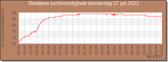 24 uurs relatieve luchtvochtigheid