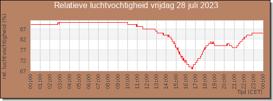 24 uurs relatieve luchtvochtigheid