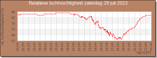 24 uurs relatieve luchtvochtigheid