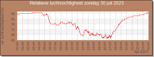 24 uurs relatieve luchtvochtigheid