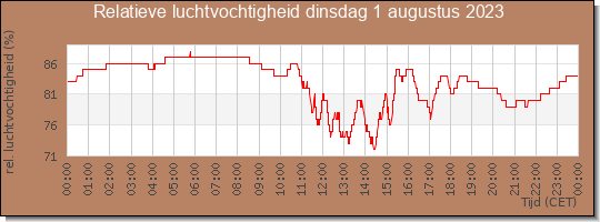 24 uurs relatieve luchtvochtigheid