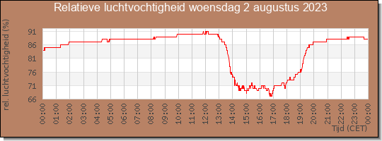 24 uurs relatieve luchtvochtigheid