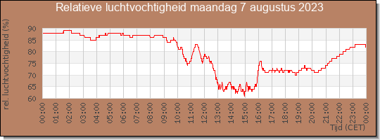 24 uurs relatieve luchtvochtigheid