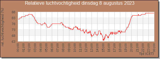 24 uurs relatieve luchtvochtigheid