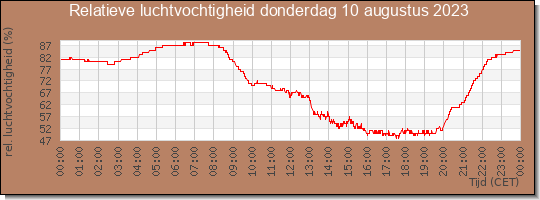 24 uurs relatieve luchtvochtigheid