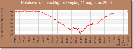 24 uurs relatieve luchtvochtigheid