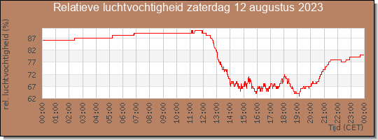 24 uurs relatieve luchtvochtigheid