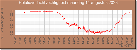 24 uurs relatieve luchtvochtigheid