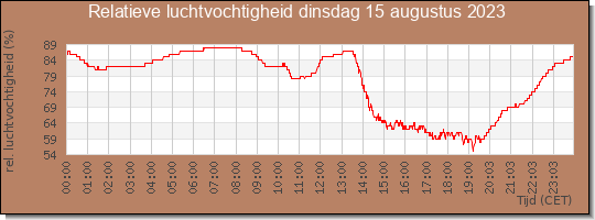 24 uurs relatieve luchtvochtigheid