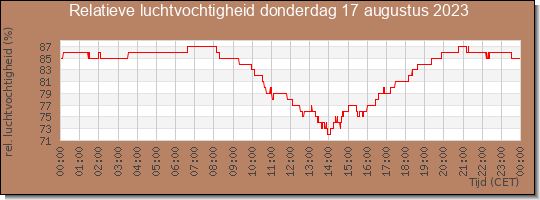 24 uurs relatieve luchtvochtigheid