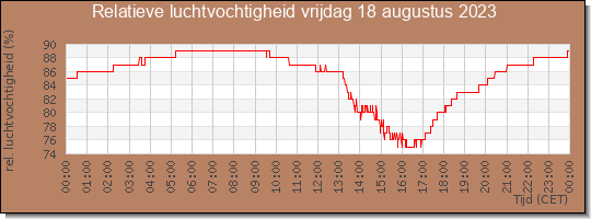 24 uurs relatieve luchtvochtigheid