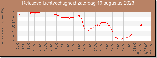 24 uurs relatieve luchtvochtigheid