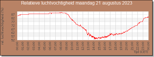 24 uurs relatieve luchtvochtigheid