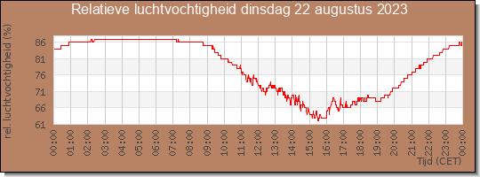 24 uurs relatieve luchtvochtigheid