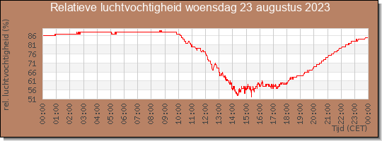 24 uurs relatieve luchtvochtigheid