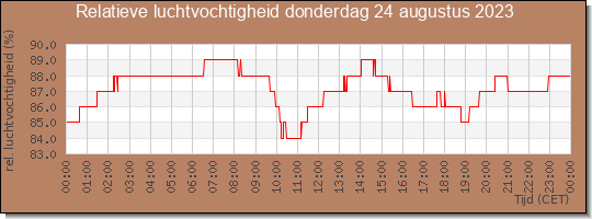 24 uurs relatieve luchtvochtigheid