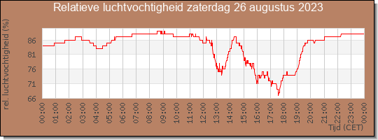 24 uurs relatieve luchtvochtigheid