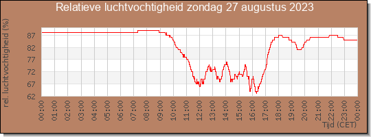 24 uurs relatieve luchtvochtigheid