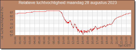 24 uurs relatieve luchtvochtigheid