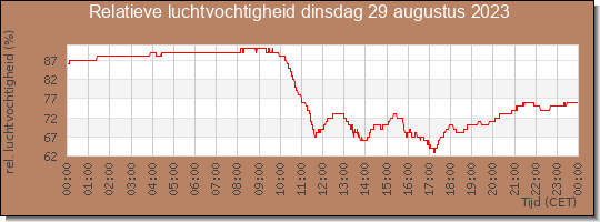 24 uurs relatieve luchtvochtigheid