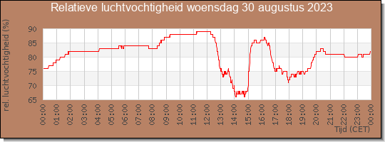 24 uurs relatieve luchtvochtigheid