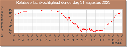 24 uurs relatieve luchtvochtigheid