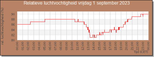 24 uurs relatieve luchtvochtigheid