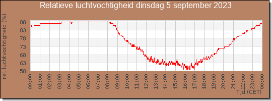 24 uurs relatieve luchtvochtigheid