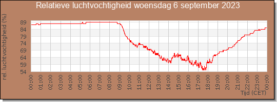 24 uurs relatieve luchtvochtigheid