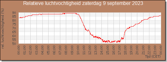 24 uurs relatieve luchtvochtigheid