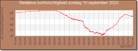 24 uurs relatieve luchtvochtigheid