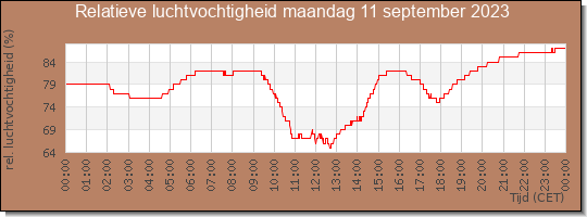 24 uurs relatieve luchtvochtigheid