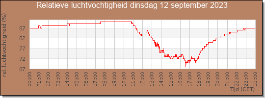 24 uurs relatieve luchtvochtigheid