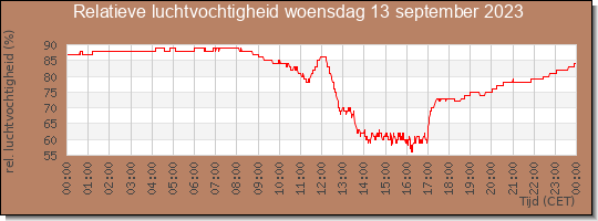 24 uurs relatieve luchtvochtigheid