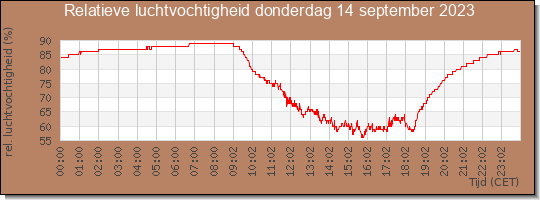 24 uurs relatieve luchtvochtigheid