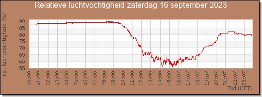 24 uurs relatieve luchtvochtigheid