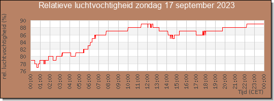 24 uurs relatieve luchtvochtigheid